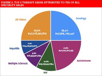 Image result for top five disease states for specialty drugs