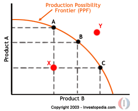 Production-Possibility Frontier