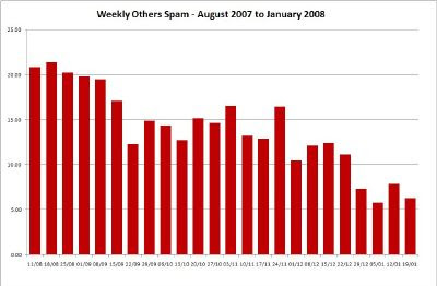 Weekly Others Spam - Click for Large