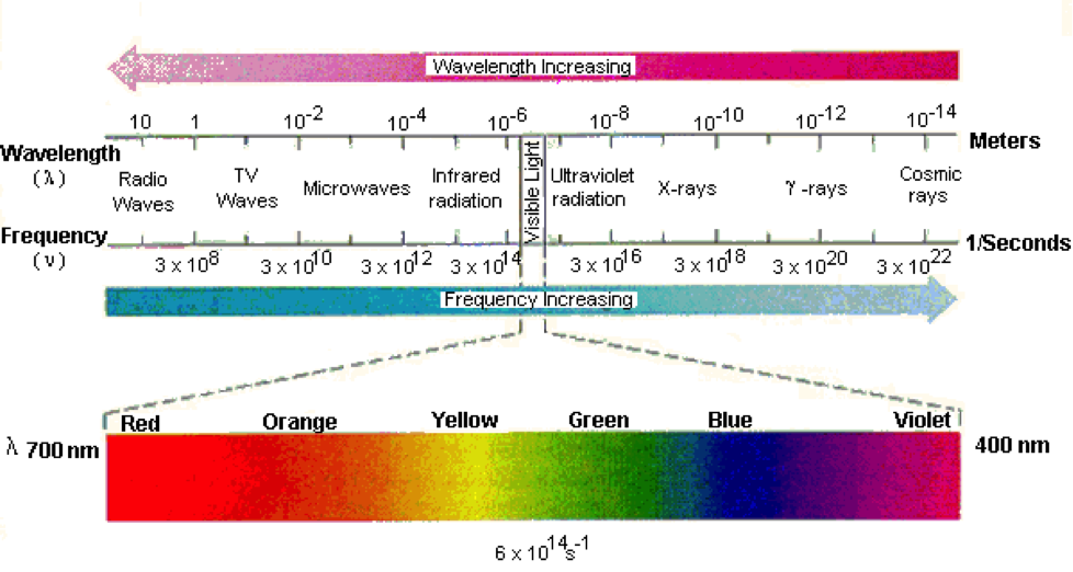 Длина волны 1 мм частота. Wavelength. Wavelength of Infrared Light. Видимое излучение длина волны и частота. Длина волны лазерного излучения.