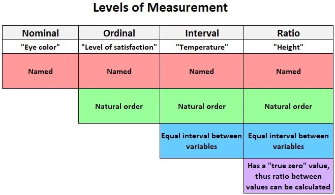 Expression levels. Nominal Ordinal Interval and ratio. Nominal and Ordinal data. Scale Ordinal Nominal. Nominal and Ordinal variables.