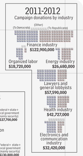 Campaign donations to government by industry