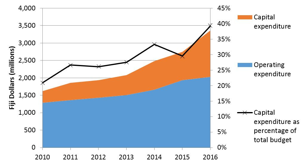 Figure 2: Fiji Budgets: Trends Figure 2: Fiji Budgets: Trends
