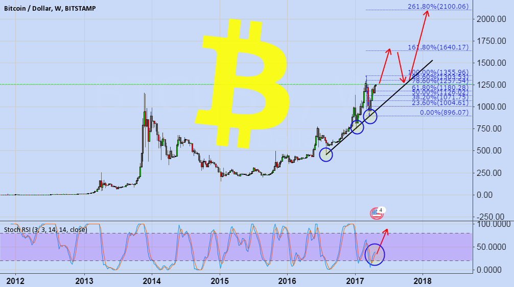 цена биткоин bitcoin график btc цена биткоин bitcoin график btc