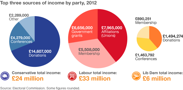 Graphic: Top three sources of income by party,2012