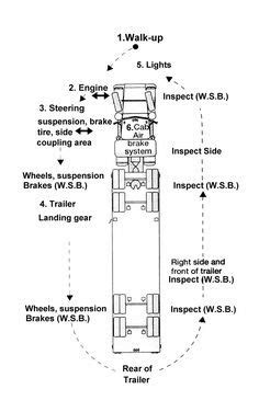 cdl pre trip inspection diagram | This above covers the