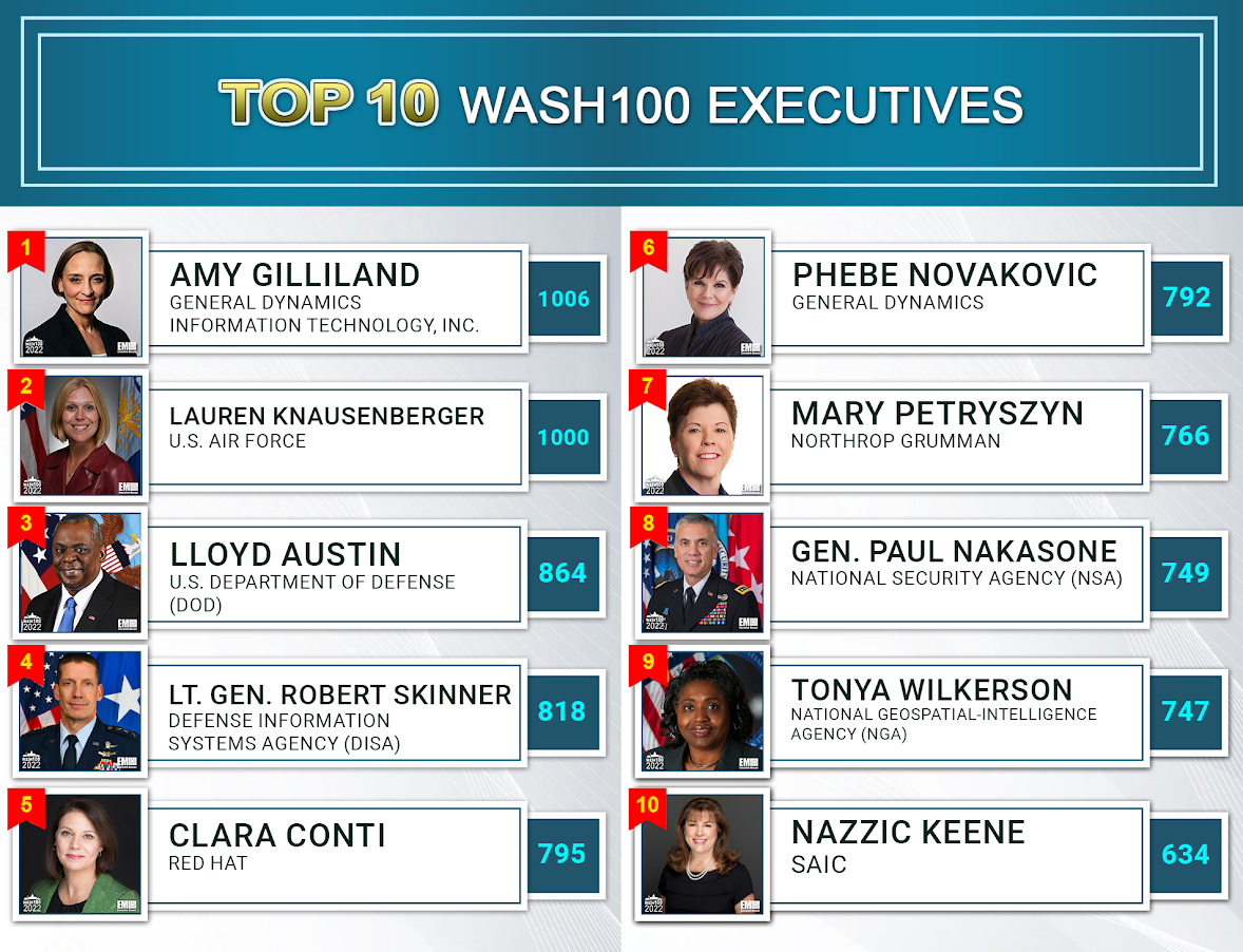 GDIT President Amy Gilliland, Air Force CIO Lauren Knausenberger Competing For 1st Place Before Saturday’s 2022 Wash100 Voting Deadline - top government contractors - best government contracting event