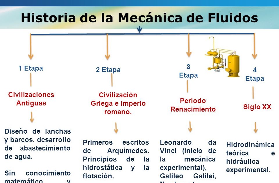 Mecanica De Fluidos Mapa Conceptual Ramas De La Hidraulica Mapa Porn Sex Picture 2883