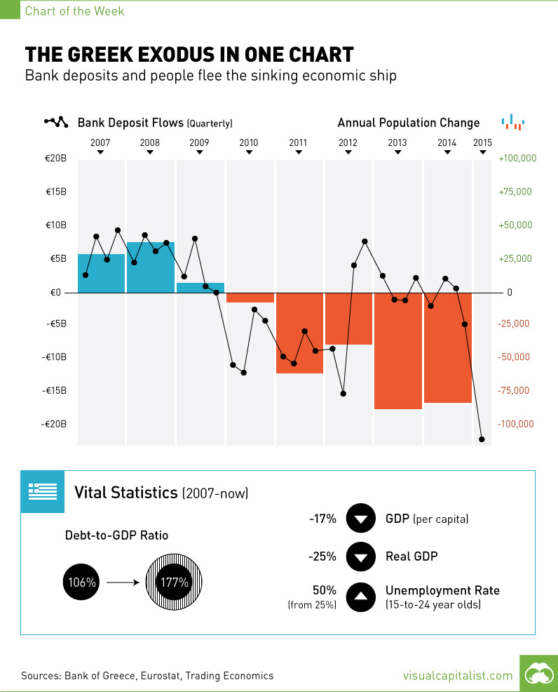  From http://www.visualcapitalist.com/the-greek-exodus-in-one-chart/ 