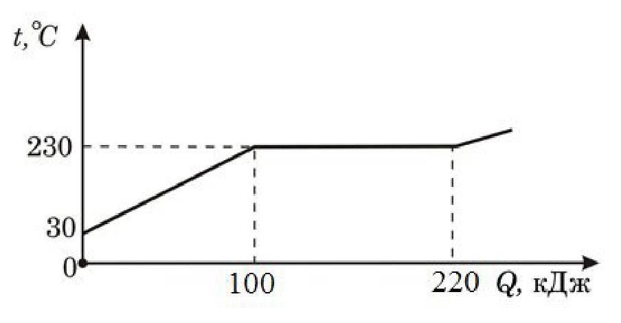 На рисунке показан график зависимости магнитного потока пронизывающего контур от времени