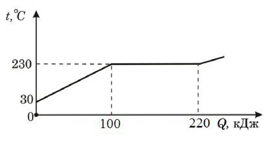 На рисунке изображен график зависимости количества теплоты выделяющегося в проводнике