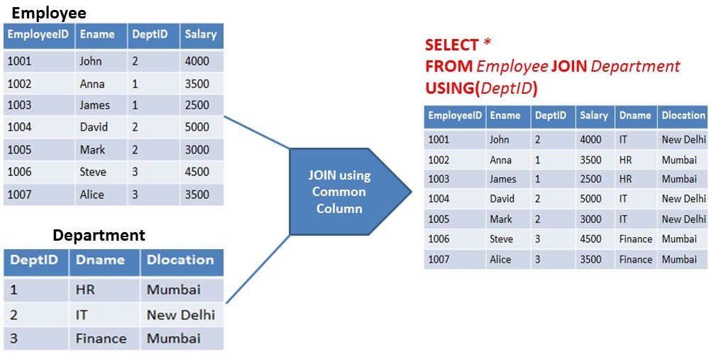 Modify Multiple Columns In Oracle Sql