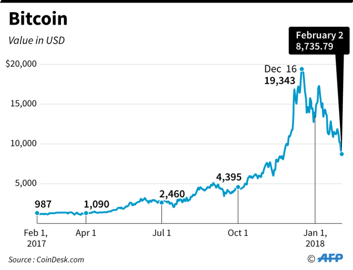 bitcoin dollar rate voglio comprare bitcoin non commercio