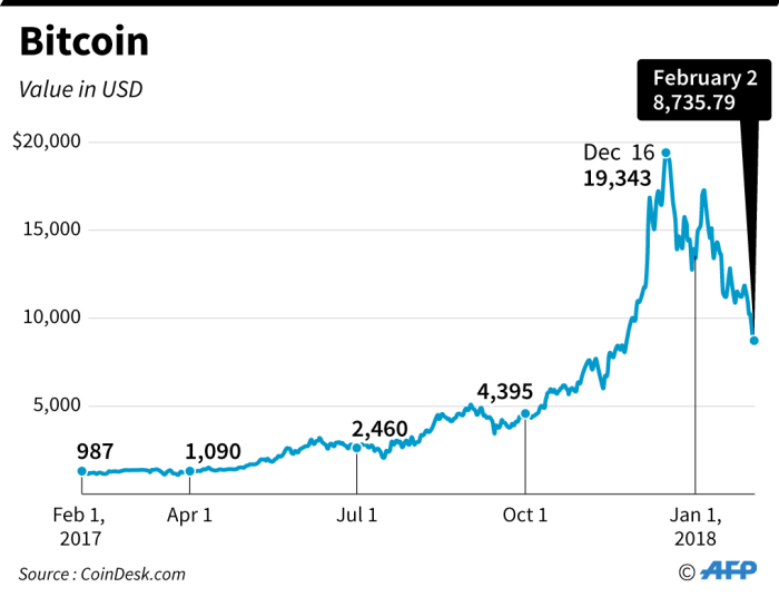 See 36 List On Chart Last 10 Years Bitcoin Price 2009 To 2018 People 