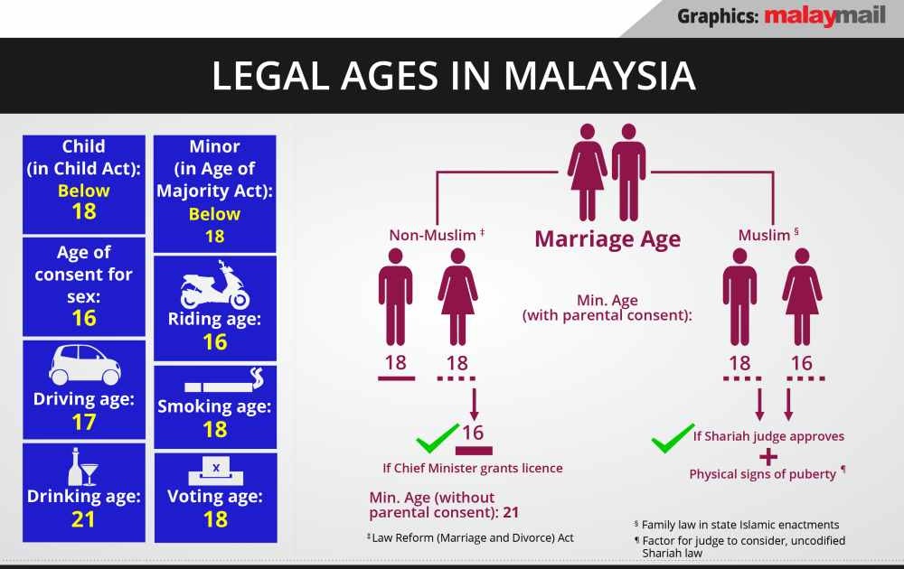 Legal Age Of Consent In Malaysia If You Dont Freely Agree And