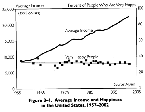 Money doesn't buy happiness