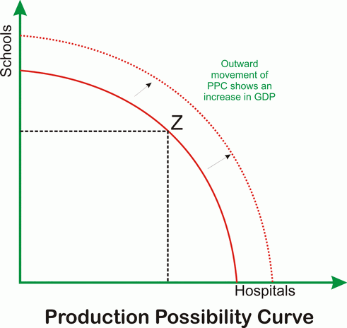 what do you understand by a production possibility curve