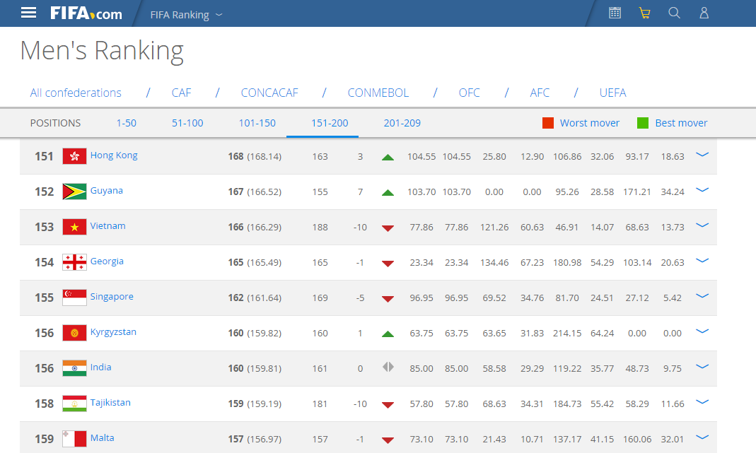Fifa World Cup 2022 India Ranking - India's 2022 football World Cup
