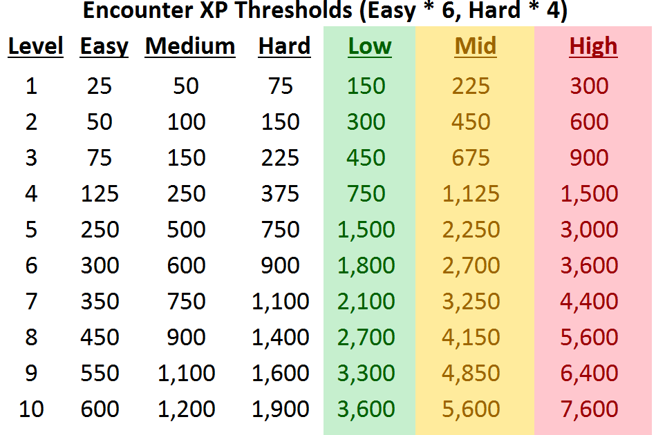 5e Encounter Calculator : Cr Calculator 5e Dmg Dnd Chart | formrisorm