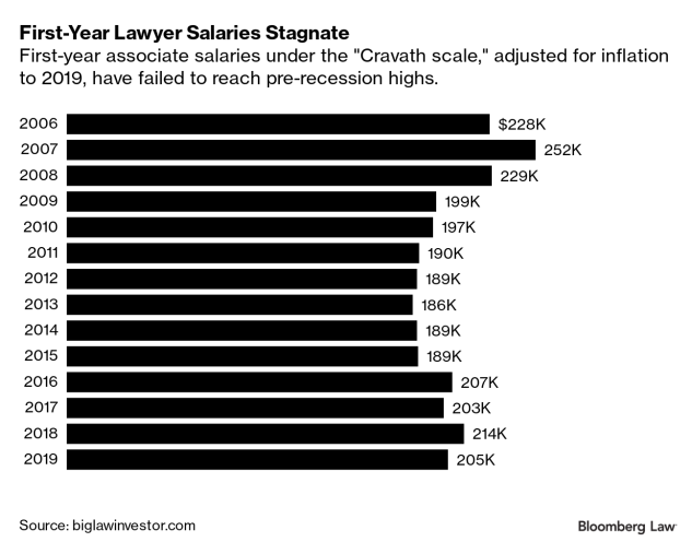 what is an associate lawyer salary