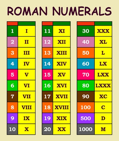 Numeración Romana Del 1 Al 100