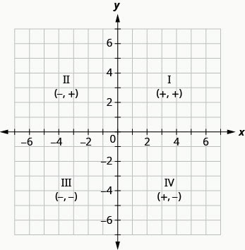 Quadrants Labeled On Coordinate Plane - Coordinate Graph Paper Template