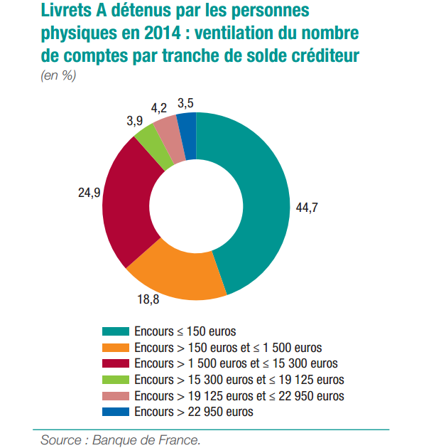 Credit bank personnel Taux des comptes sur livret