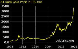 Price of Gold