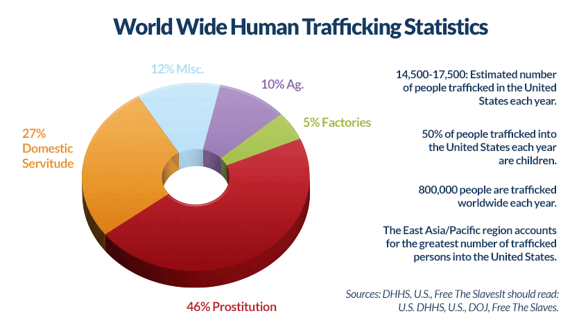 Structure Examples Human Trafficking Statistics In The United States 2018
