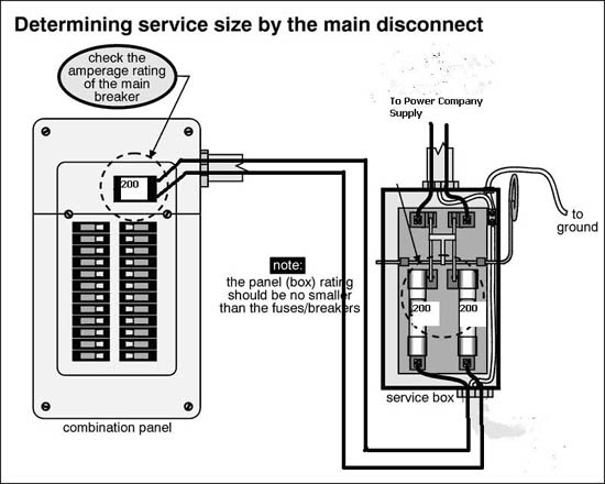 Main Disconnect Panel Wiring Diagram - Wiring Diagram Schemas