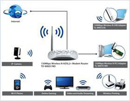 Cara Nembak Wifi Dengan Tp Link Td W8151n Dapatkan Data
