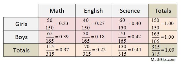 Two Way Frequency Table Worksheet - worksheet
