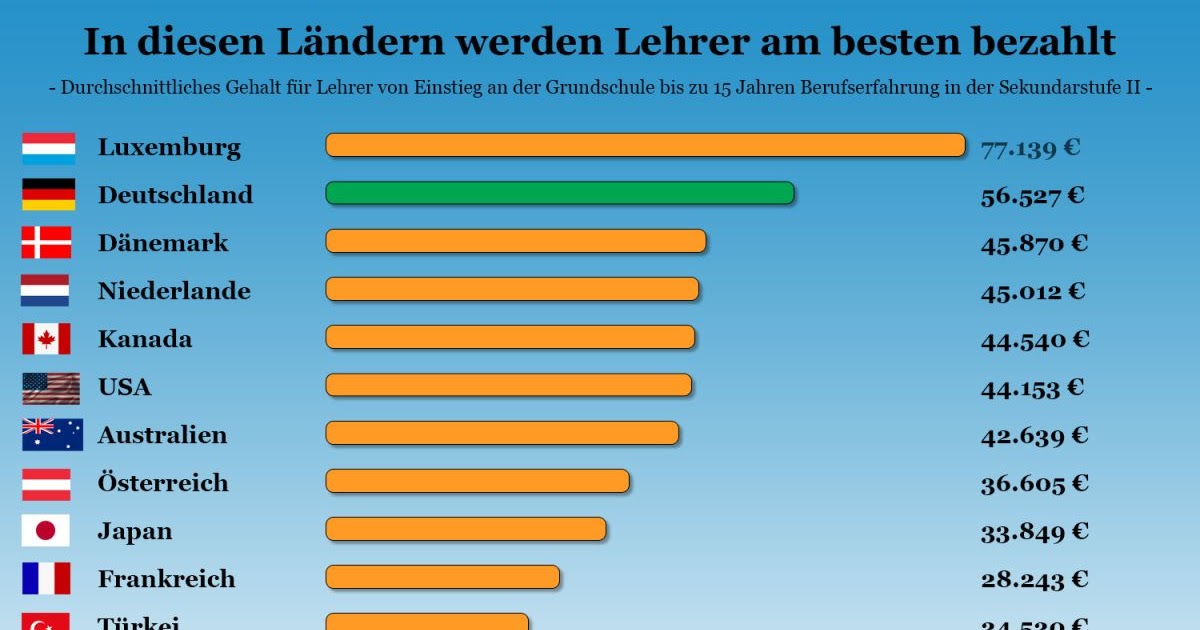 Wie Viel Verdient Man Als Lehrer - adinda husa