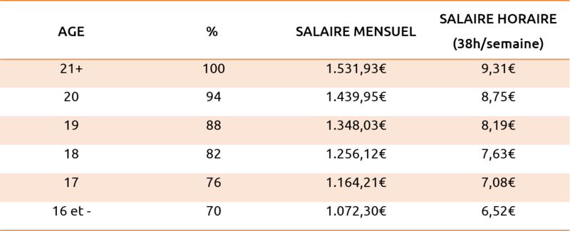 Document modèle: Salaire net 30h par semaine 2019
