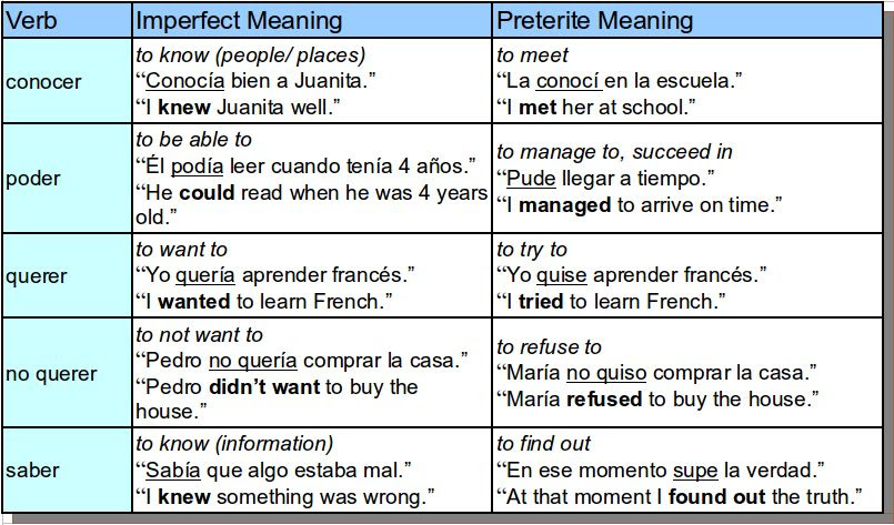 Saber And Conocer Conjugations Preterite - slideshare
