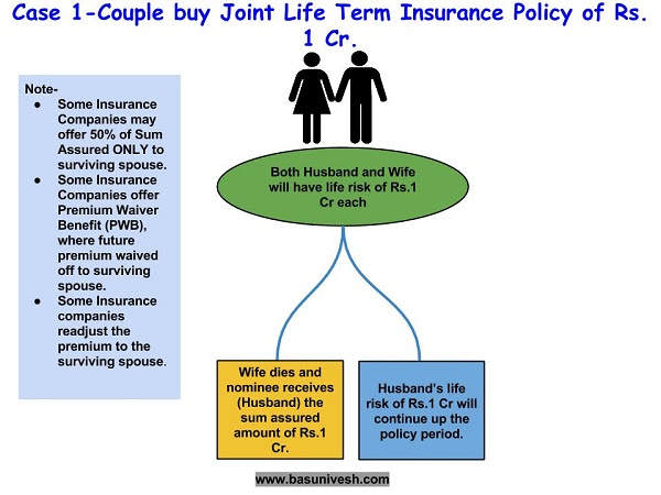 Joint Life Term Insurance Policies-Who can buy? - BasuNivesh