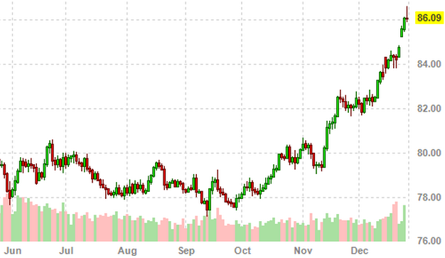 USD/JPY H2 2012