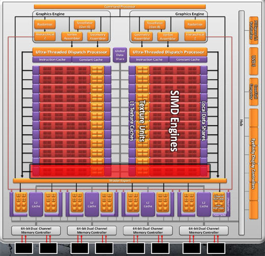 AMD/ATI Highend GPU structure