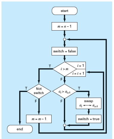 Contoh Flowchart Bubble Sort - Windows 10 Typo