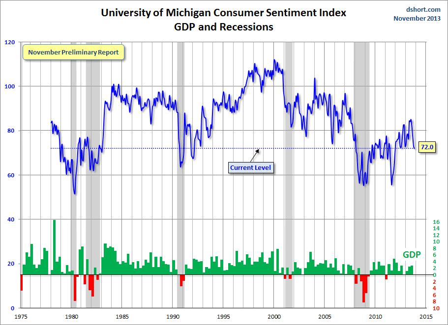 Dshort 11-27-13 - Michigan-consumer-sentiment-index