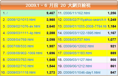 無限台南/2009H1二十大網頁檢視