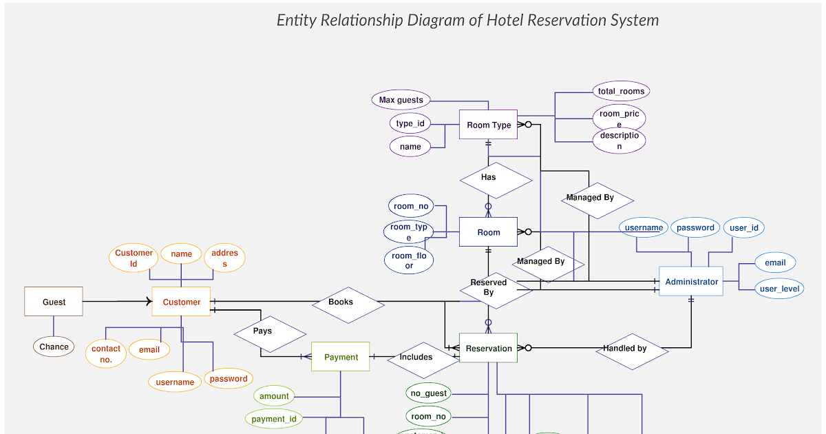 Air Ticket Reservation Er Diagram For Airline Reservation System - Steve