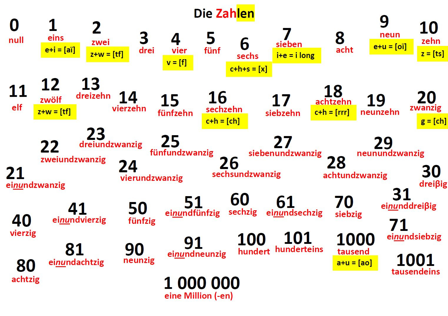 Deutsche Zahlen