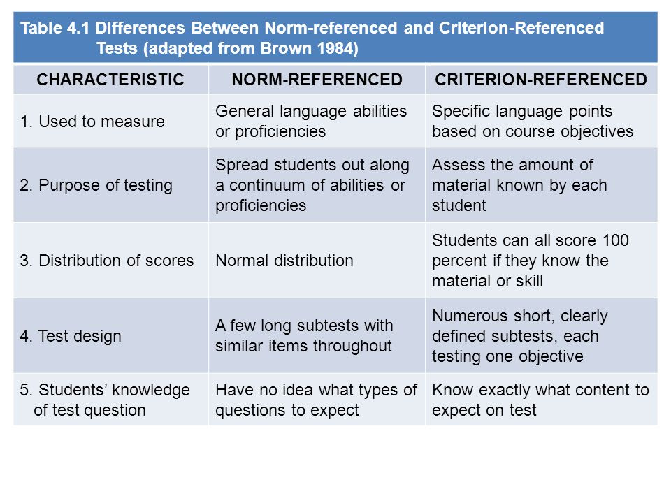 norm-referenced-test-vs-criterion-referenced-test
