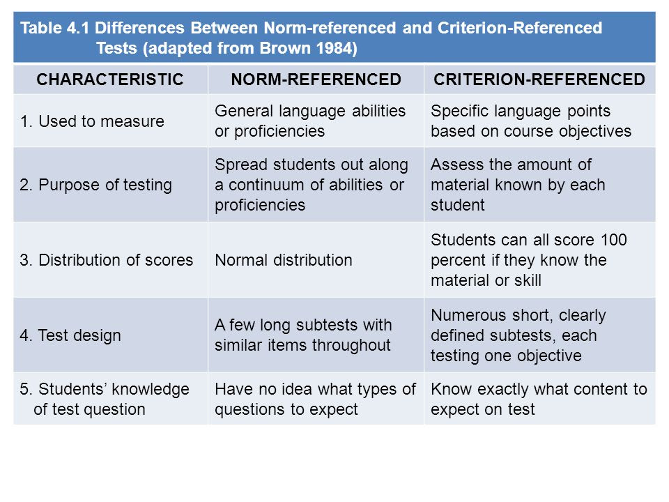 Norm Referenced Test Vs Criterion Referenced Test