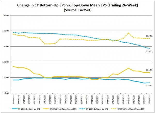 S&P500 earnings estimates