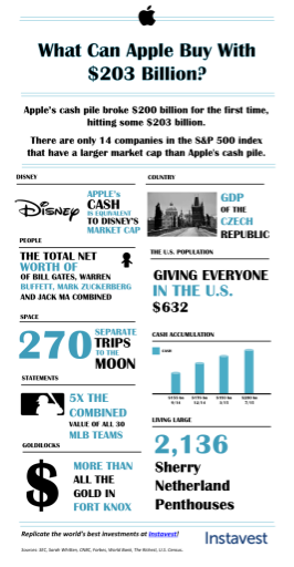  From http://blog.instavest.com/Infographic-What-Can-Apple-Buy-With-203-Billion 