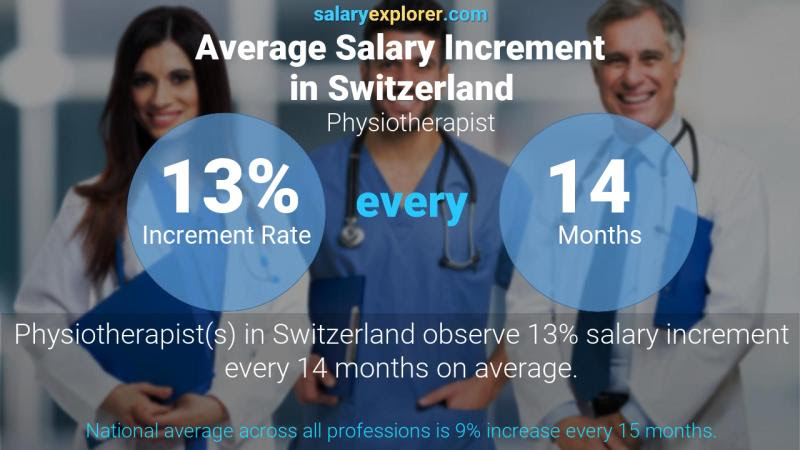 Physiotherapist Salary Switzerland - Eloa Salary