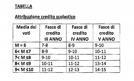 Tabella Conversione Crediti Scolastici 2020 - abdahim