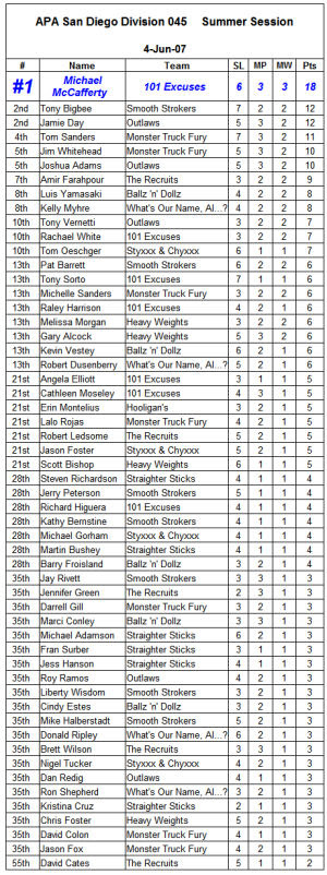 APA team 8 ball Division standings, as of 4 June 2007